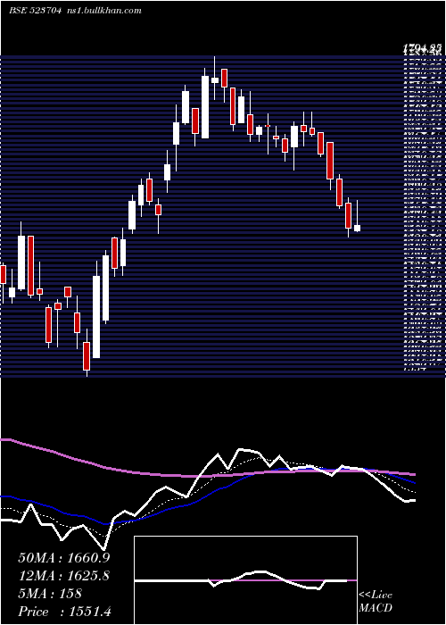  Daily chart Mastek
