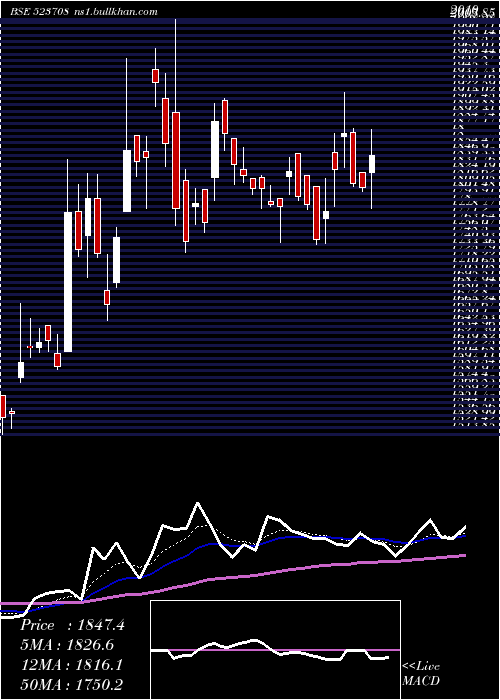  Daily chart EimcoElecon