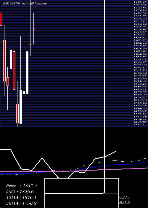  monthly chart EimcoElecon