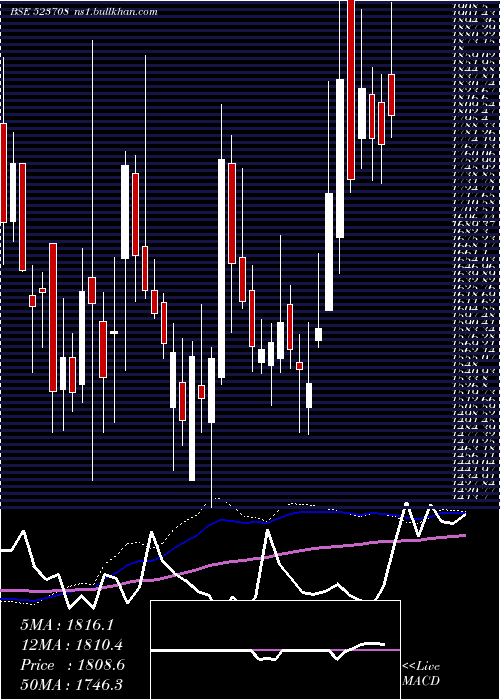  weekly chart EimcoElecon