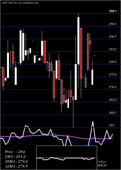  Daily chart SayajiHotel