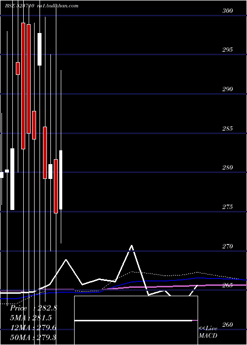  monthly chart SayajiHotel