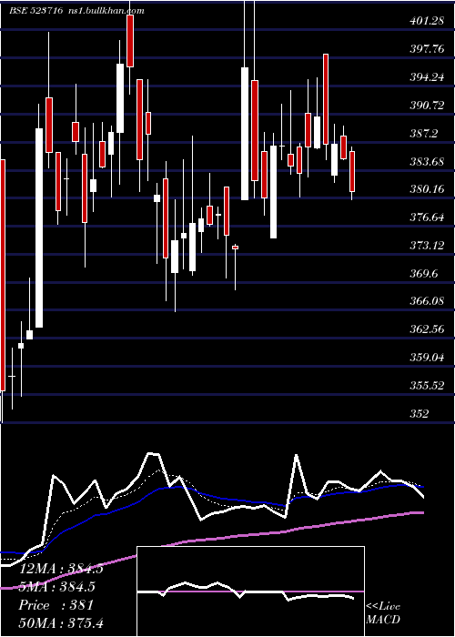  Daily chart AshianaHou