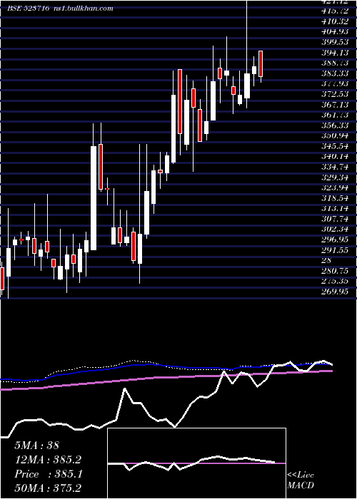  weekly chart AshianaHou