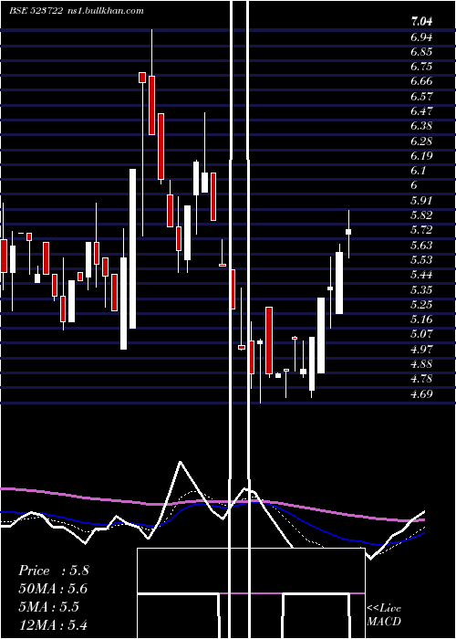  Daily chart SvamSoftwar