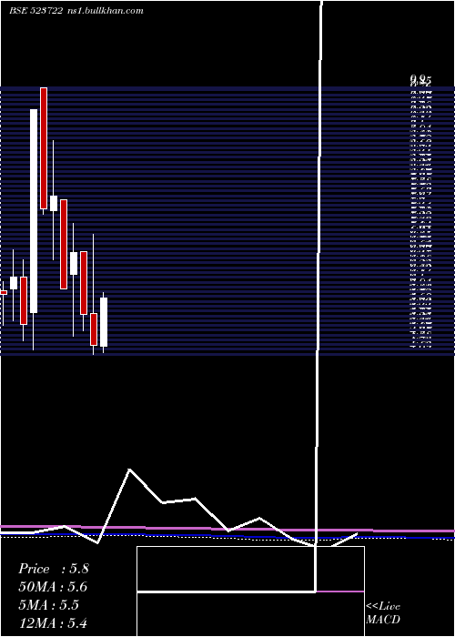  monthly chart SvamSoftwar