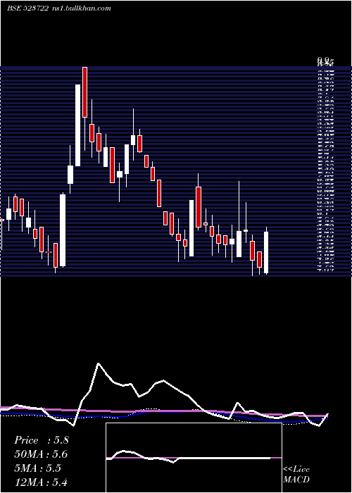  weekly chart SvamSoftwar
