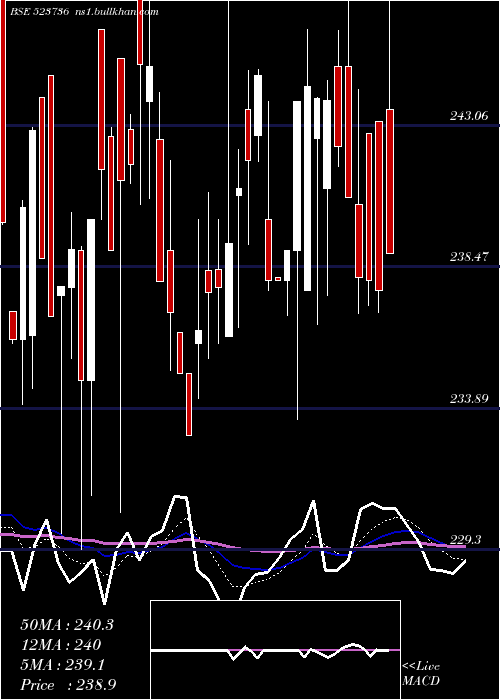  Daily chart Dvl