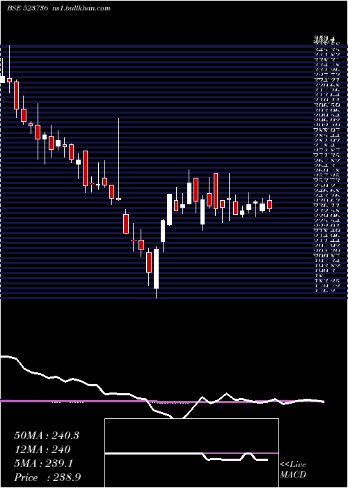  weekly chart Dvl