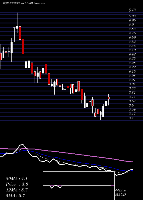  Daily chart IoSystem