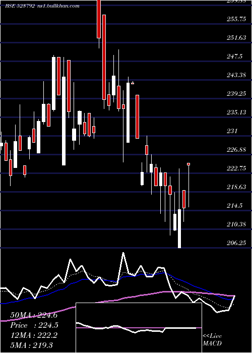  Daily chart Mazda