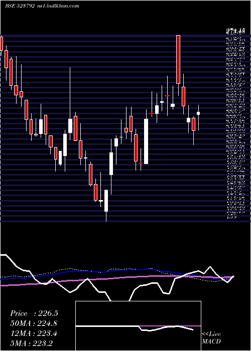  weekly chart Mazda
