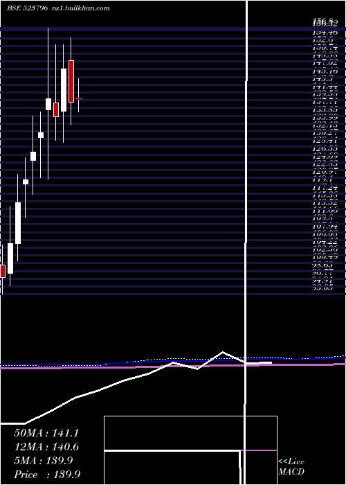  monthly chart ViceroyHote