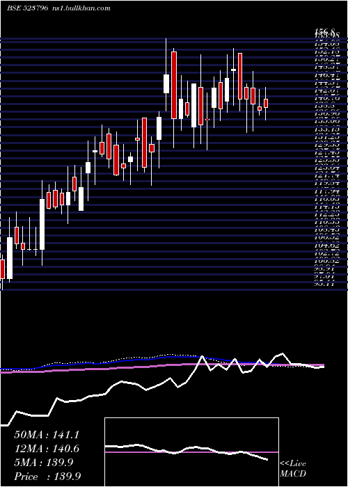  weekly chart ViceroyHote