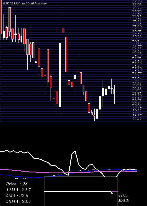  weekly chart SovereignDi