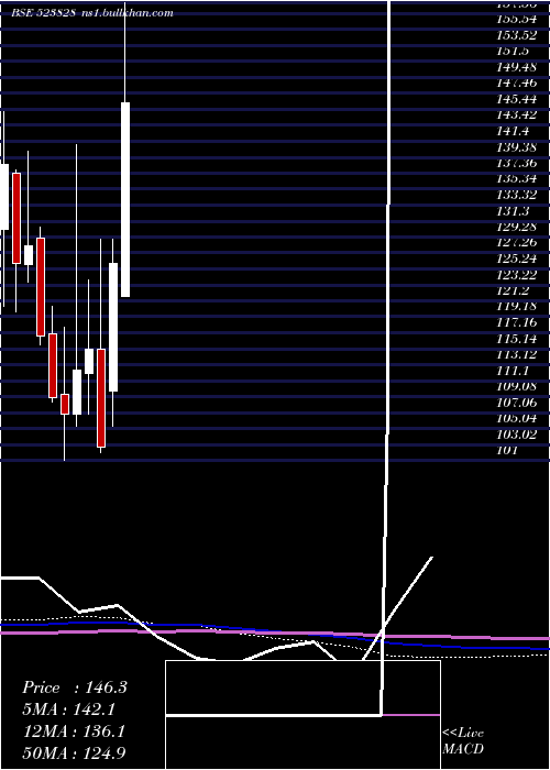  monthly chart MenonBear