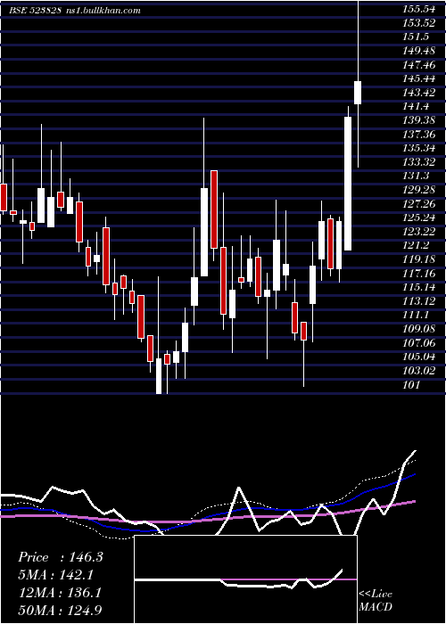  weekly chart MenonBear