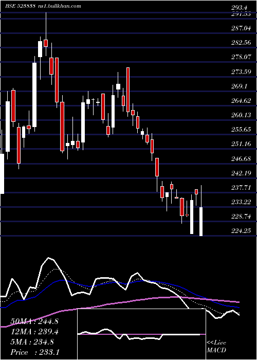  Daily chart SimplxInfra