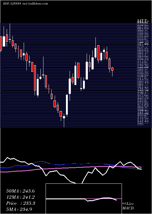  weekly chart SimplxInfra
