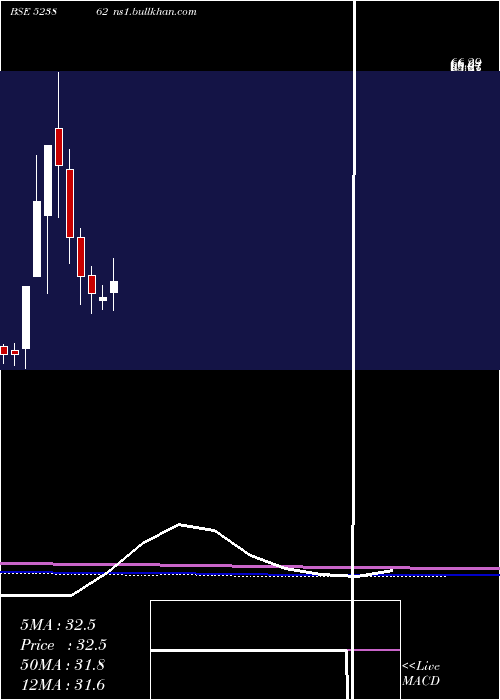  monthly chart Pifl