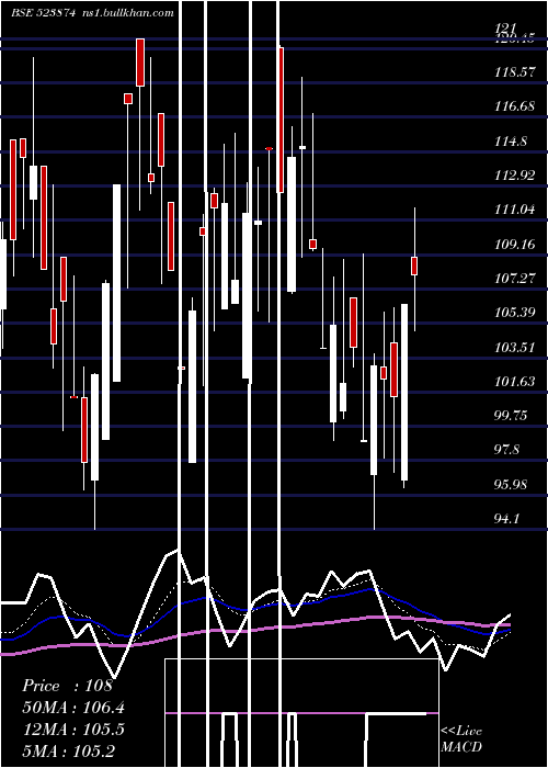  Daily chart PreciContnr