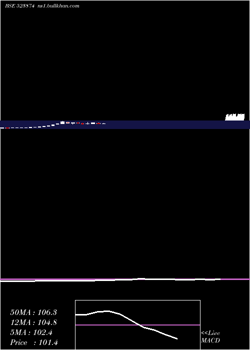  monthly chart PreciContnr