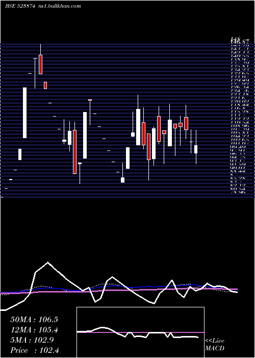  weekly chart PreciContnr