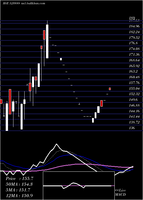  Daily chart VR