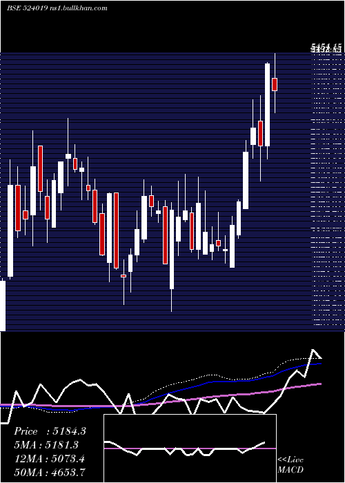  weekly chart Kingfa