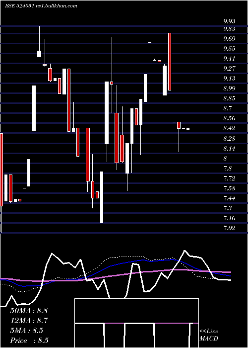  weekly chart Patidar