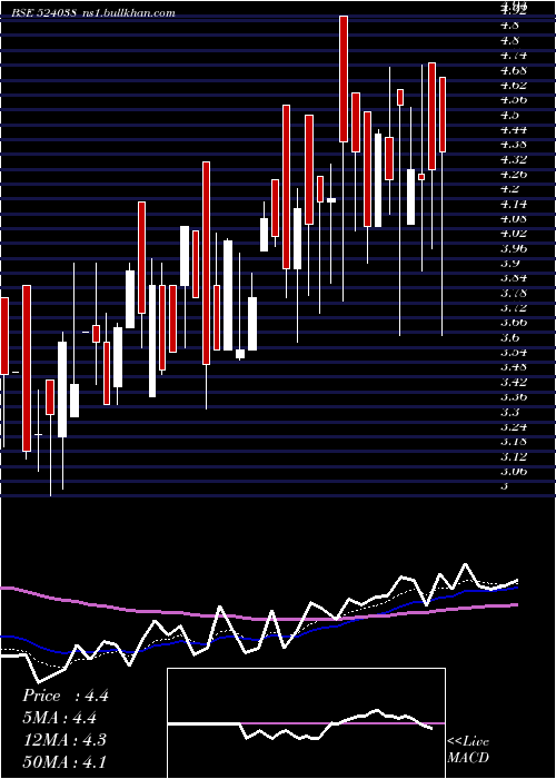  Daily chart VenlonEntr