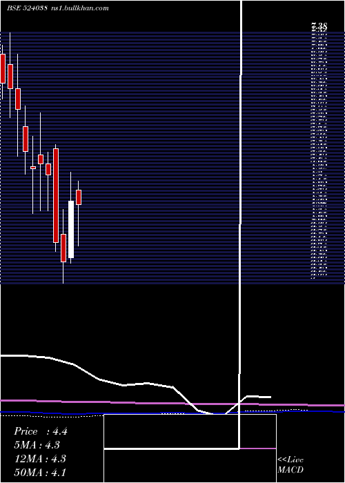  monthly chart VenlonEntr