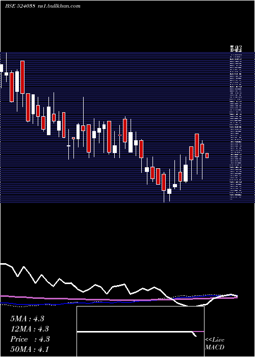  weekly chart VenlonEntr