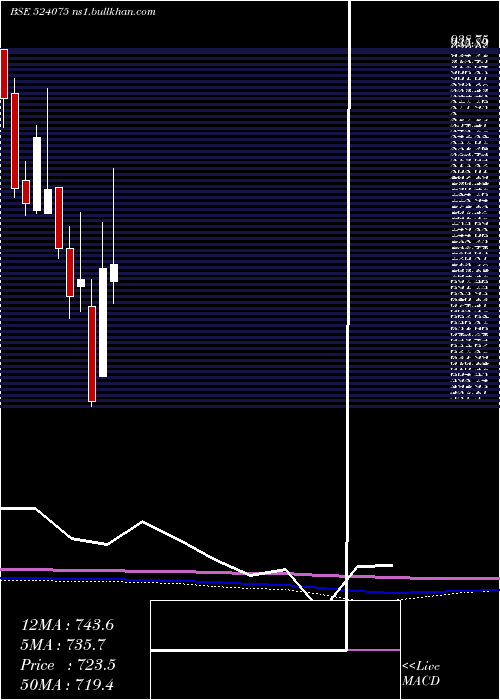  monthly chart AlbertDavid