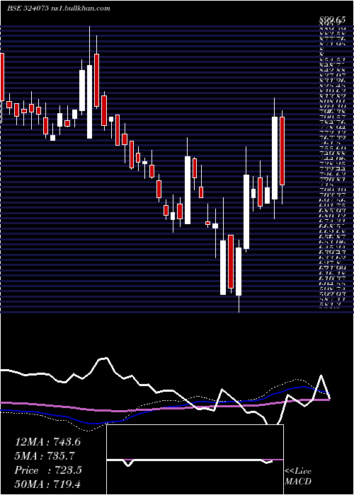  weekly chart AlbertDavid