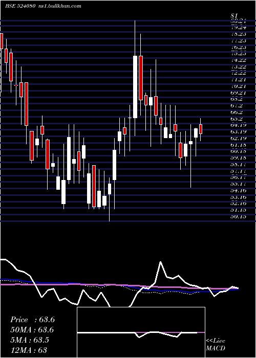  weekly chart HarLeather