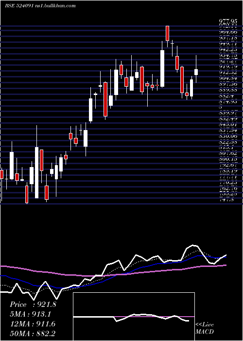  Daily chart Acrycil