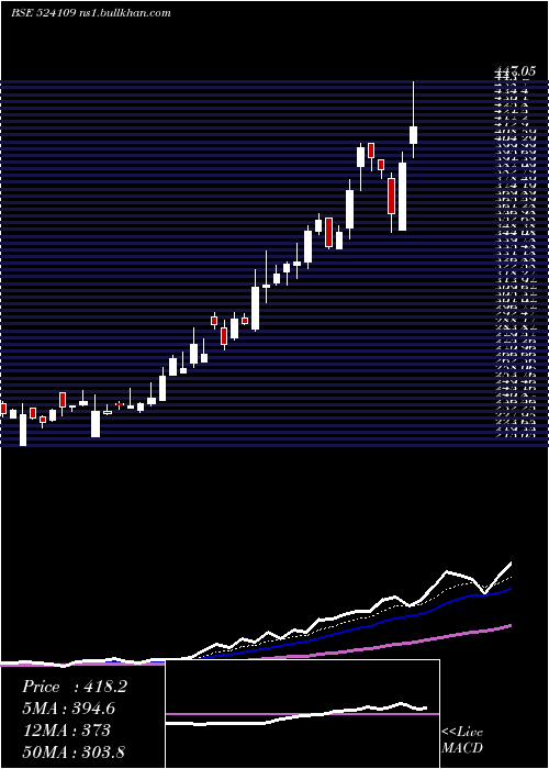  Daily chart KabraExtr