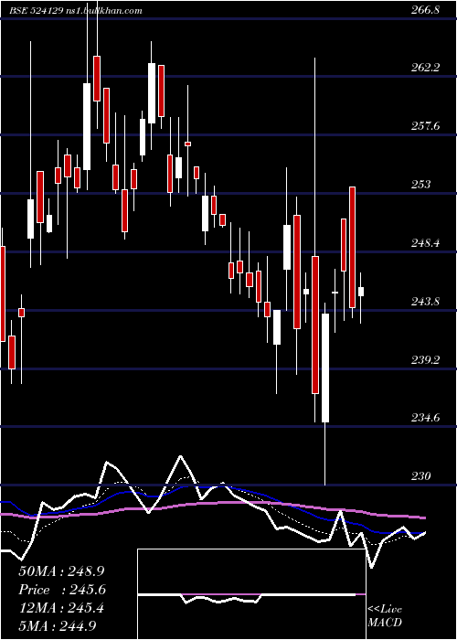 Daily chart VinylChem