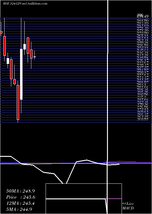  monthly chart VinylChem