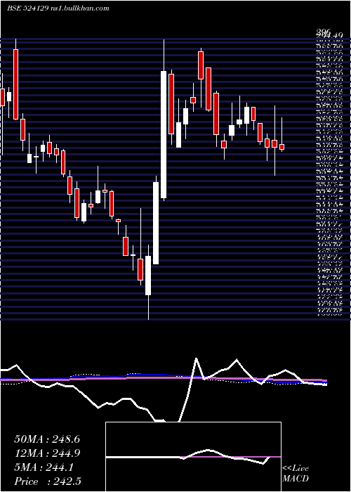  weekly chart VinylChem