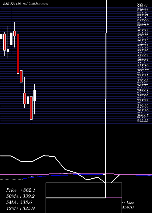  monthly chart PeeCee