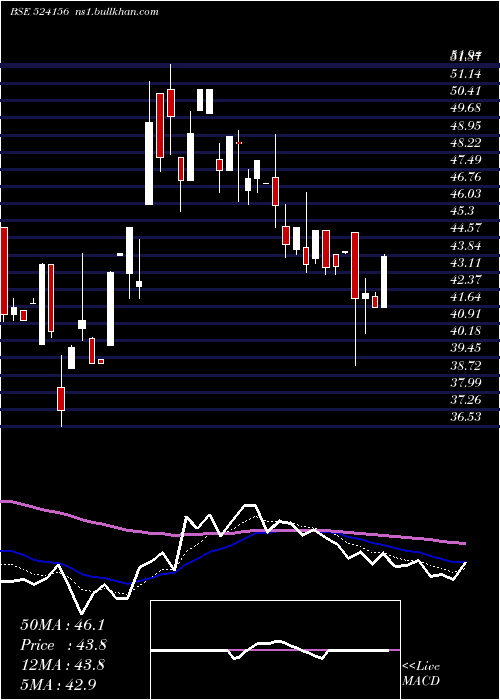  Daily chart TC