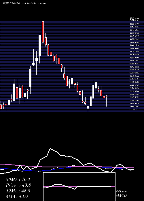  weekly chart TC