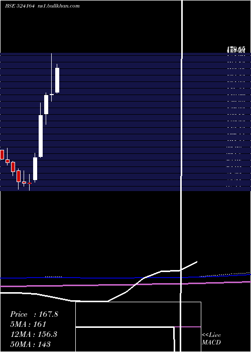  monthly chart IolChem