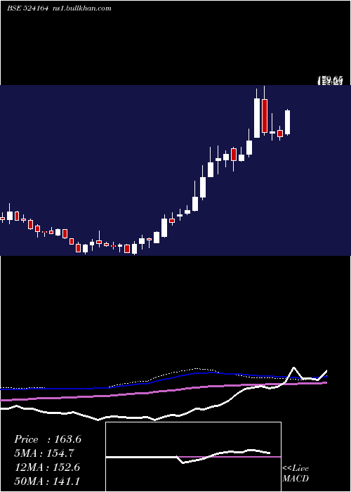  weekly chart IolChem