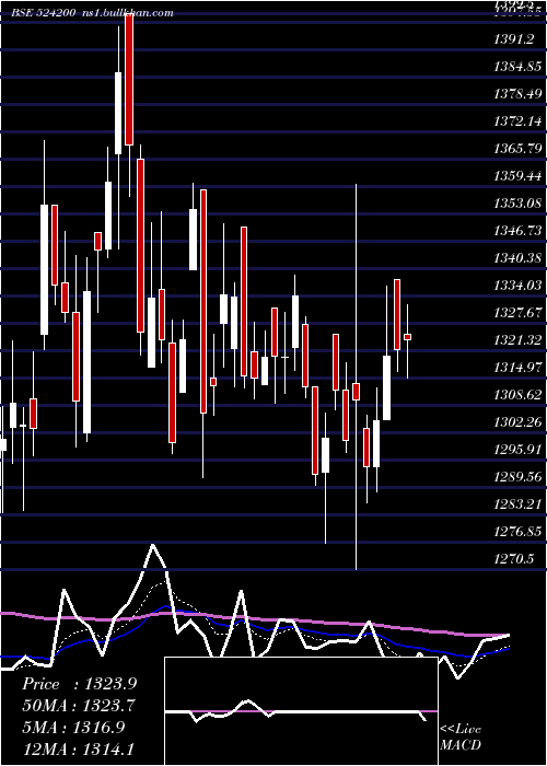  Daily chart VinatiOrg