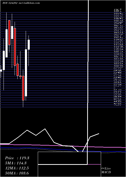  monthly chart LactoseI