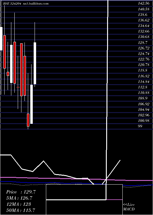  monthly chart TeestaAgro