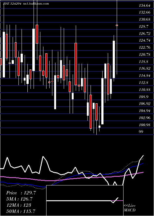 weekly chart TeestaAgro